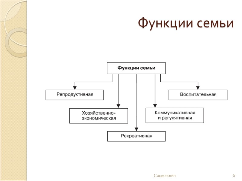 Функции семьи Социология 5